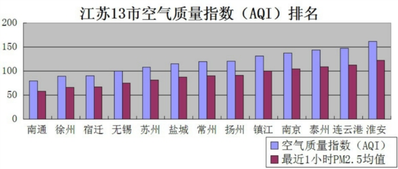 1月23日江苏空气质量排名:南通最好 淮安最差
