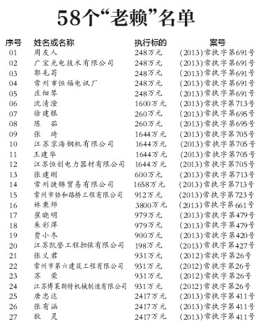 常州曝58个 老赖 欠账不还者大屏幕上每天亮相