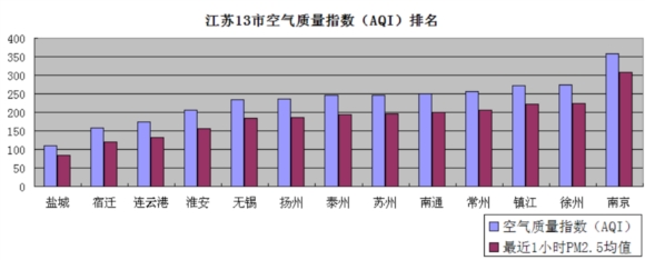 1月25日江苏空气质量排名:盐城最好 南京最差