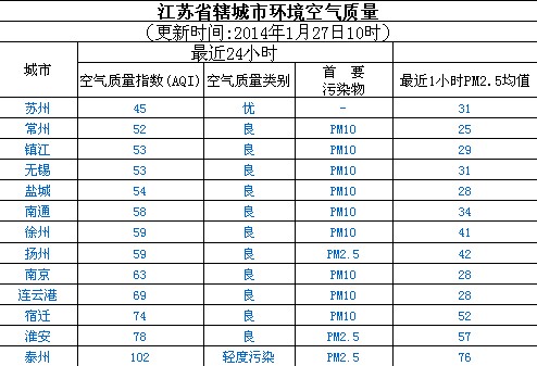 1月27日江苏空气质量排名:苏州最好 泰州最差