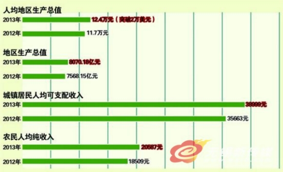 陕西人均GDP何时突破2万美金_陕西美食图片