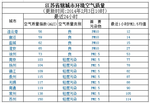 2月3日江苏13市空气质量:连云港最好 苏州最差