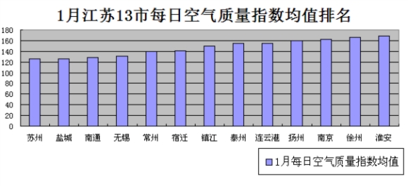 1月江苏空气质量:淮安徐州南京为全省最差