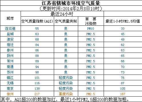 2月8日江苏空气质量排名:连云港最好 徐州最差