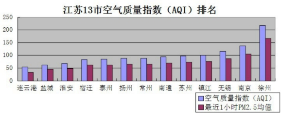 2月8日江苏空气质量排名:连云港最好 徐州最差