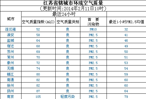 2月11日江苏空气质量排名:连云港最好 南京最