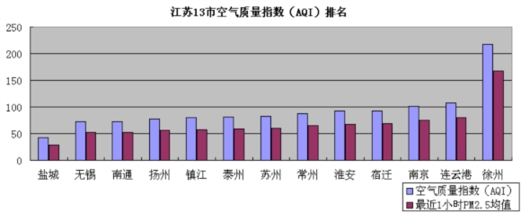 2月12日江苏空气质量排名:盐城最好 徐州最差
