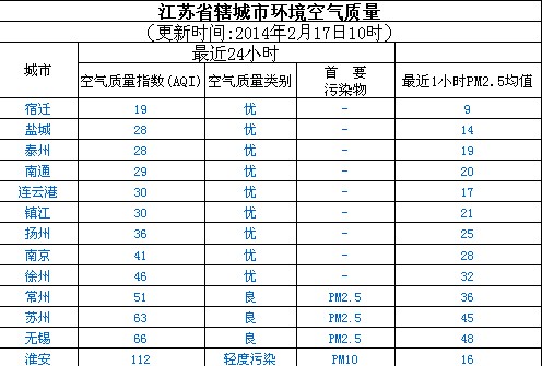 2月17日江苏空气质量排名:宿迁最好 淮安最差