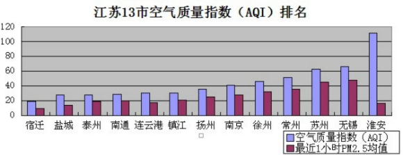 2月17日江苏空气质量排名:宿迁最好 淮安最差