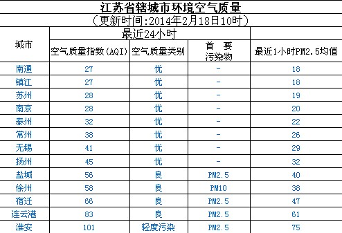 2月18日江苏空气质量排名:南通最好 淮安最差