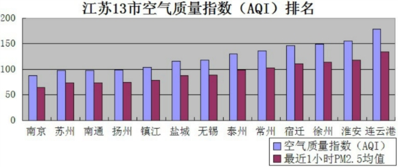 2月19日江苏空气质量排名:南京最好 连云港最