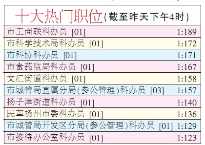 江苏省考8503人成功报考扬州职位最热职位18