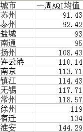 2月第3周江苏空气质量:淮安宿迁徐州最差