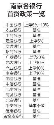 南京6家银行上浮首套房贷利率 优惠将成历史_