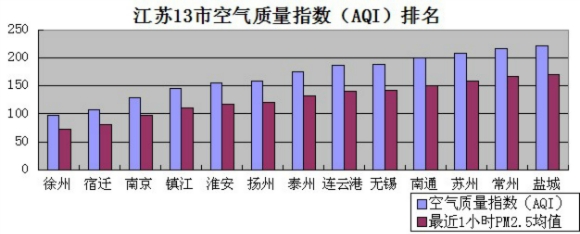2月27日江苏空气质量排名:徐州最好 盐城最差