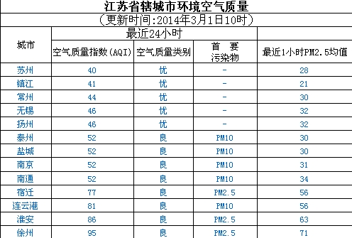 3月1日江苏空气质量排名:13市全优良 徐州最差