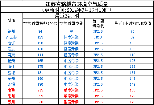 16日江苏空气质量排名:12市污染 苏州最差