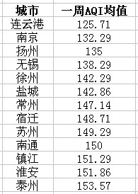 3月第2周江苏空气质量:泰州淮安镇江最差