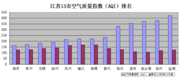 18日江苏空气质量排名:13市全污染 盐城最差
