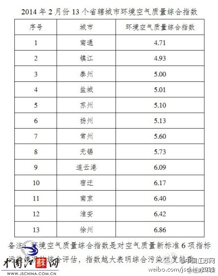 江苏公布13市空气质量排名南京倒数第三