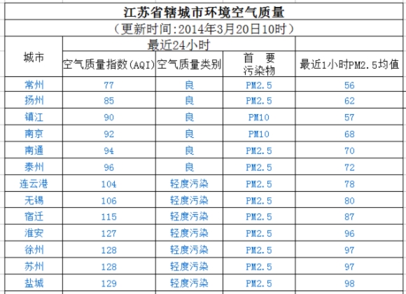 3月20日江苏13市空气质量常州最好 盐城最差