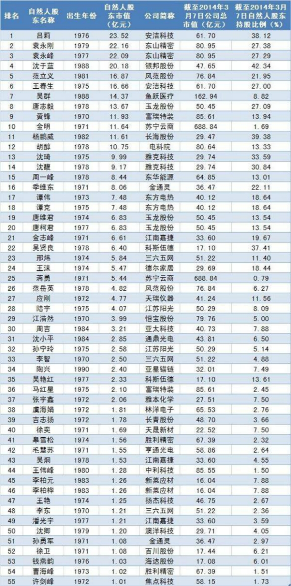 江苏上市公司年轻富豪盘点:90后身价2.4亿