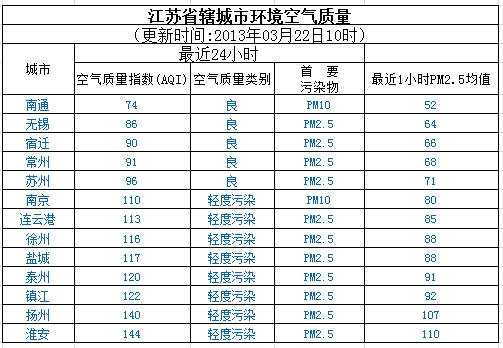 22日江苏空气质量排名:淮安最差 南通最好