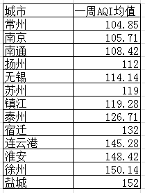 3月第3周江苏空气质量排名:淮安徐州盐城最差