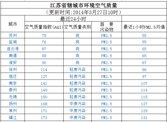 3月27日江苏13市空气质量苏州最好 镇江最差