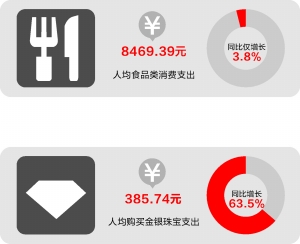 社会消费性支出_城市人均消费支出