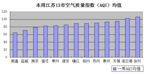 4月第3周江苏空气质量:徐州连云港无锡最差