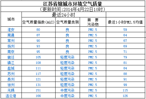 4月22日江苏空气质量:淮安最好 连云港最差