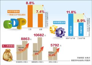 媒体解读江苏经济数据:一季度GDP增长8.8%