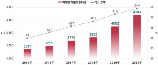 全國高等教育在學總規模及毛入學率