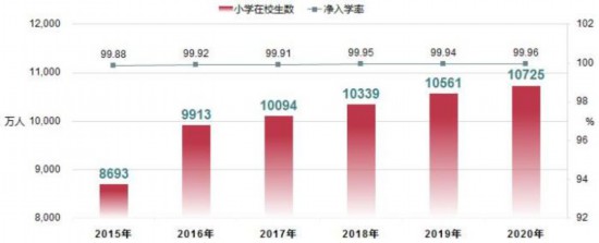 全國小學在校生規模及淨入學率