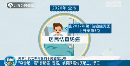 南京發布癌症死亡數據“奪命第一癌”仍是肺癌