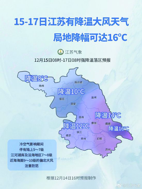 12月15-17日江苏多地有降温大风天气 最低温-8℃
