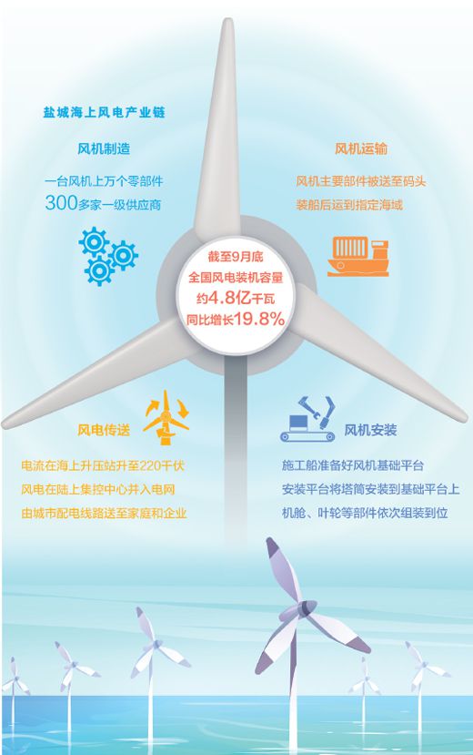 数据来源：国家能源局、盐城市发展改革委等