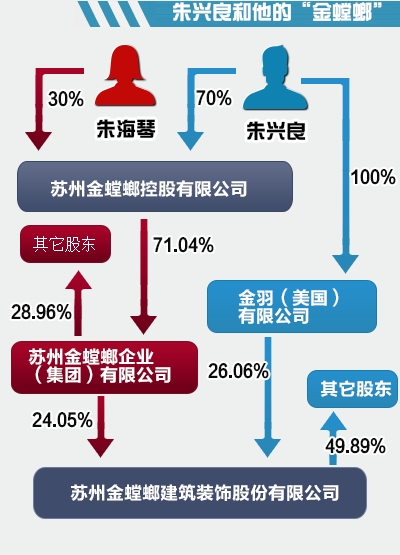 人民网江苏视窗 - 专题 - 金螳螂创始人疑被查